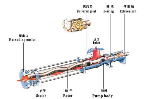 Cause of screw wear of screw pump